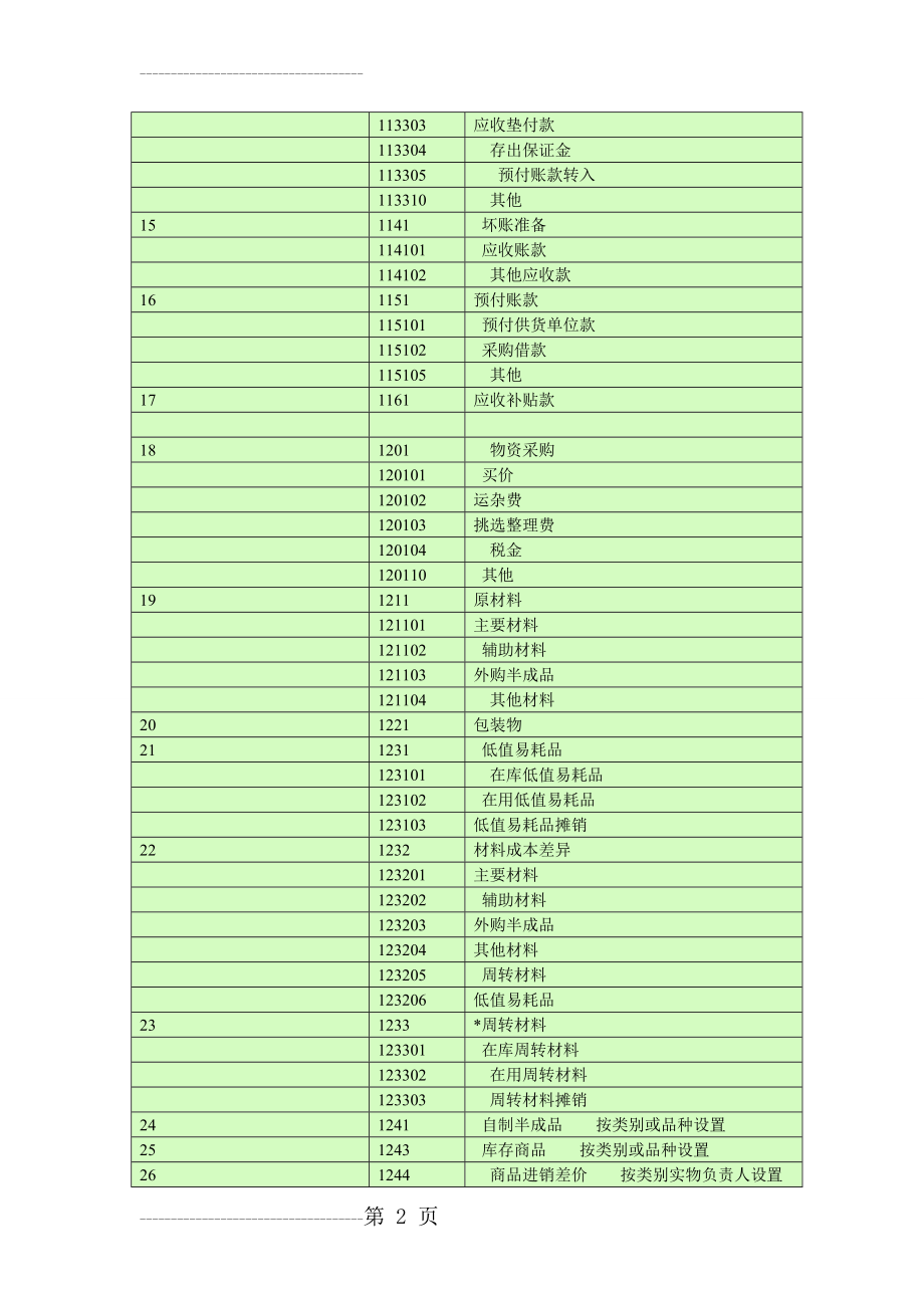 会计科目一览表-(一级科目----二级科目----三级科目)86591(12页).doc_第2页