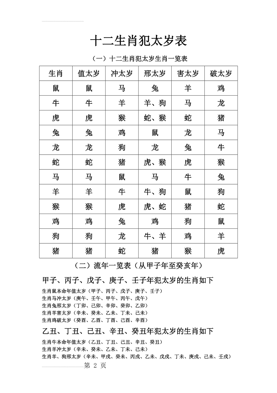 十二生肖犯太岁表(4页).doc_第2页