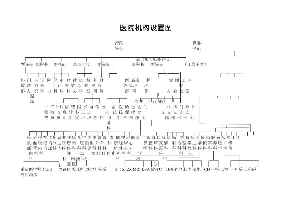 医学专题一医院机构设置图.docx_第1页