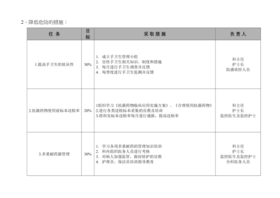 医学专题一医院感染控制及风险评估表.docx_第2页