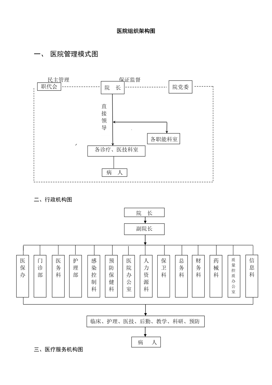 医学专题一医院组织机构架构图.docx_第1页