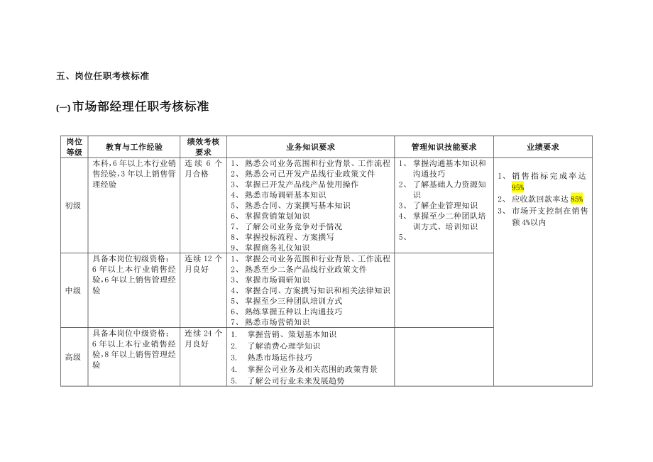 市场部岗位任职资格及考核标准.doc_第2页