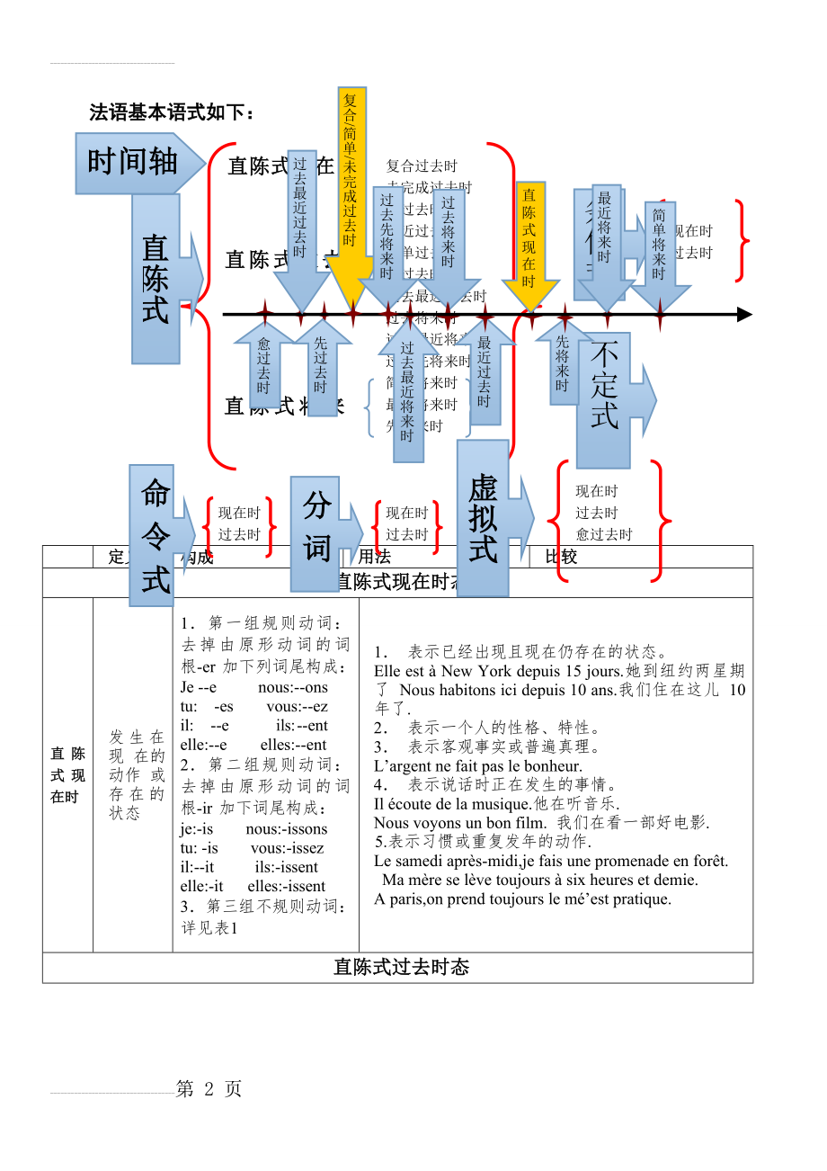 法语时态总结表(12页).doc_第2页