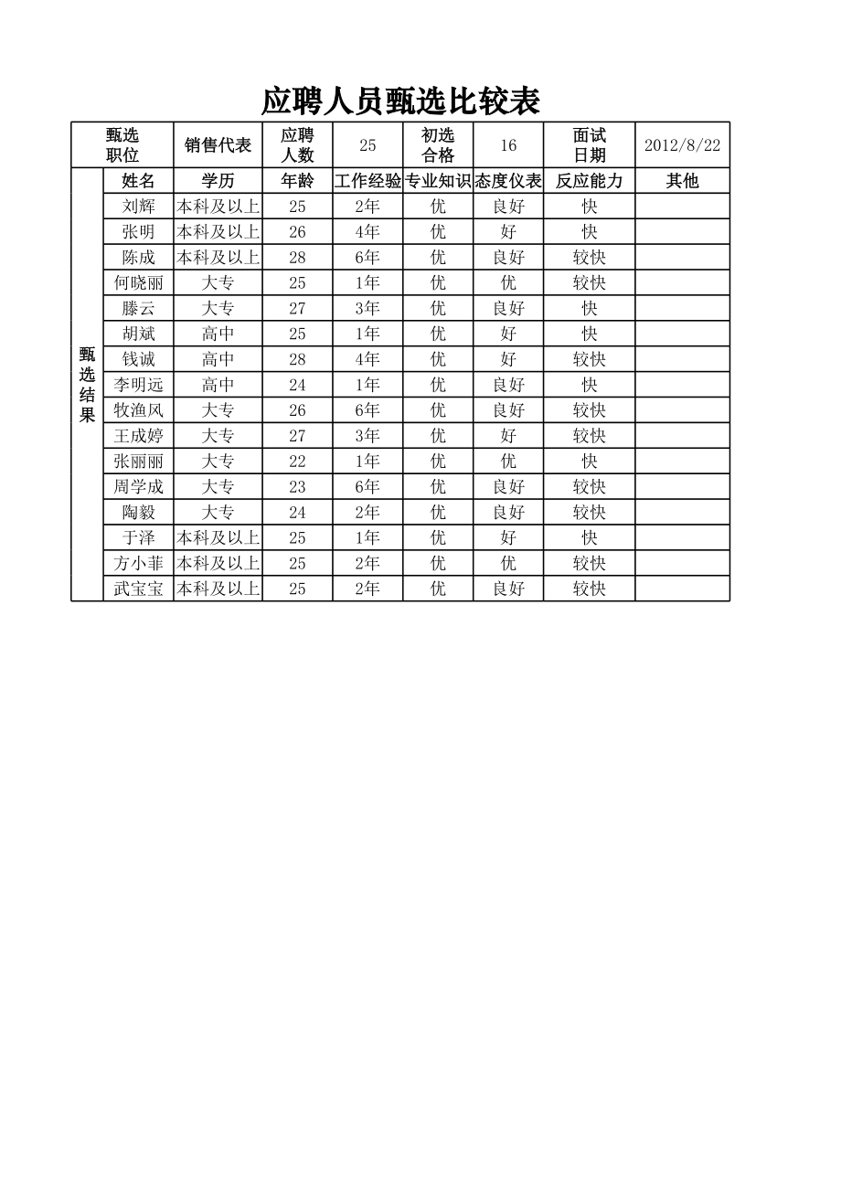 人力资源部HR人事表格应聘人员甄选比较表.xlsx_第1页