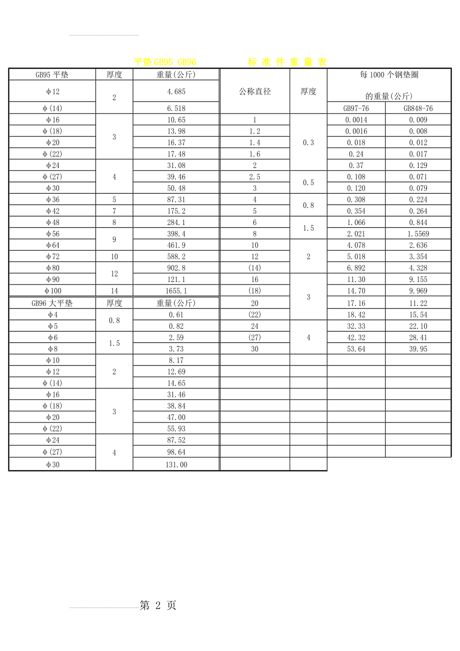 平垫GB95 GB96千件重量表(2页).doc_第2页