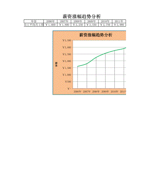 人力资源部HR人事表格薪资涨幅趋势分析图.xlsx