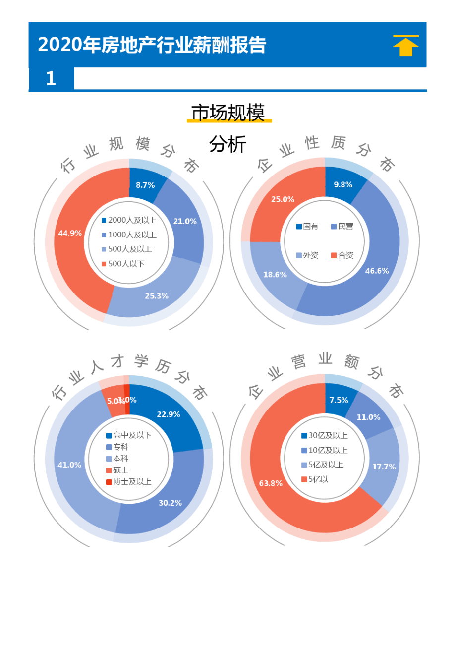 2020年房地产行业薪酬报告(调查报告).pdf_第2页