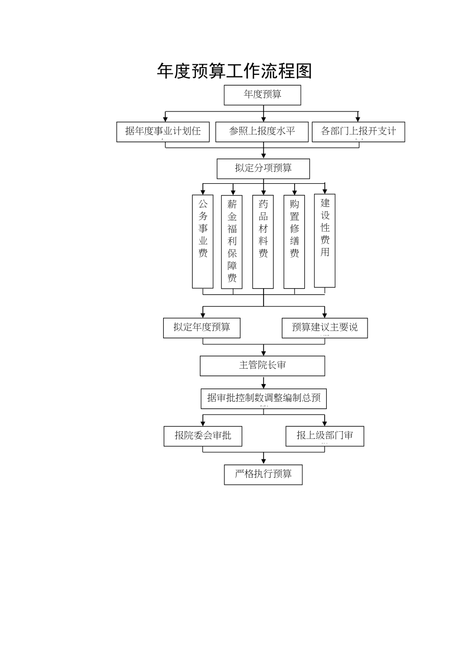 医学专题一医院预算业务流程图.doc_第1页