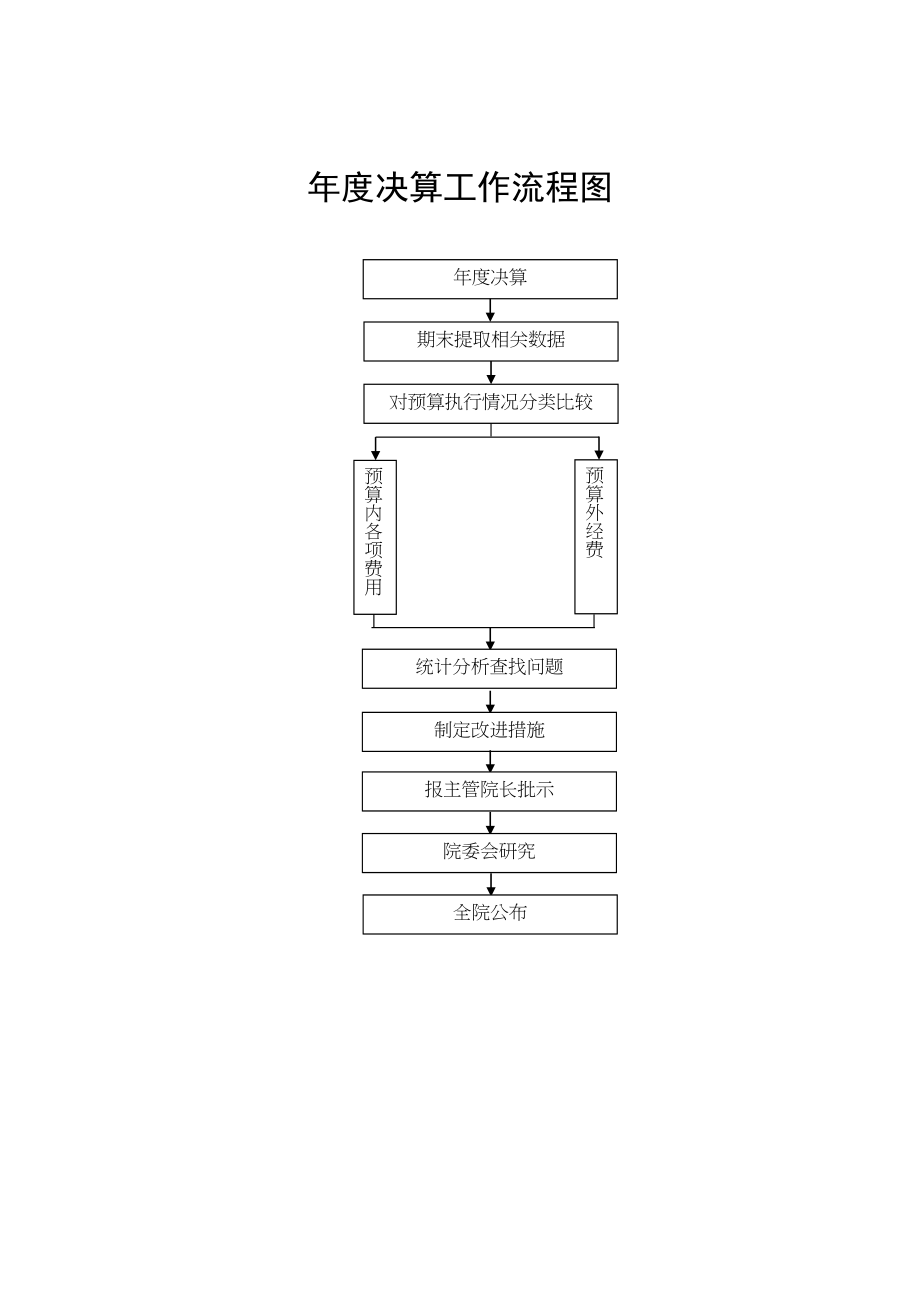 医学专题一医院预算业务流程图.doc_第2页