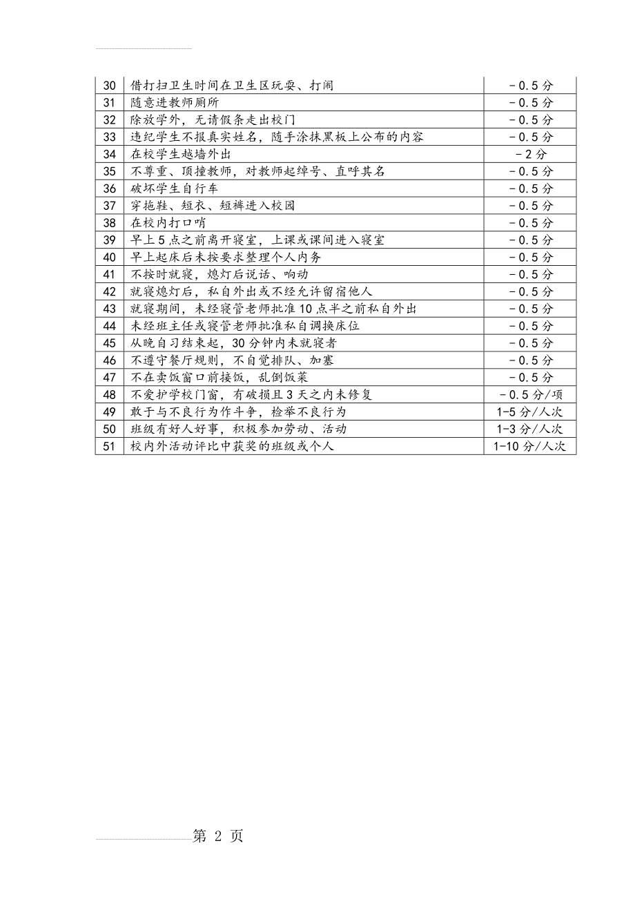 班级纪律量化评比细则(3页).doc_第2页