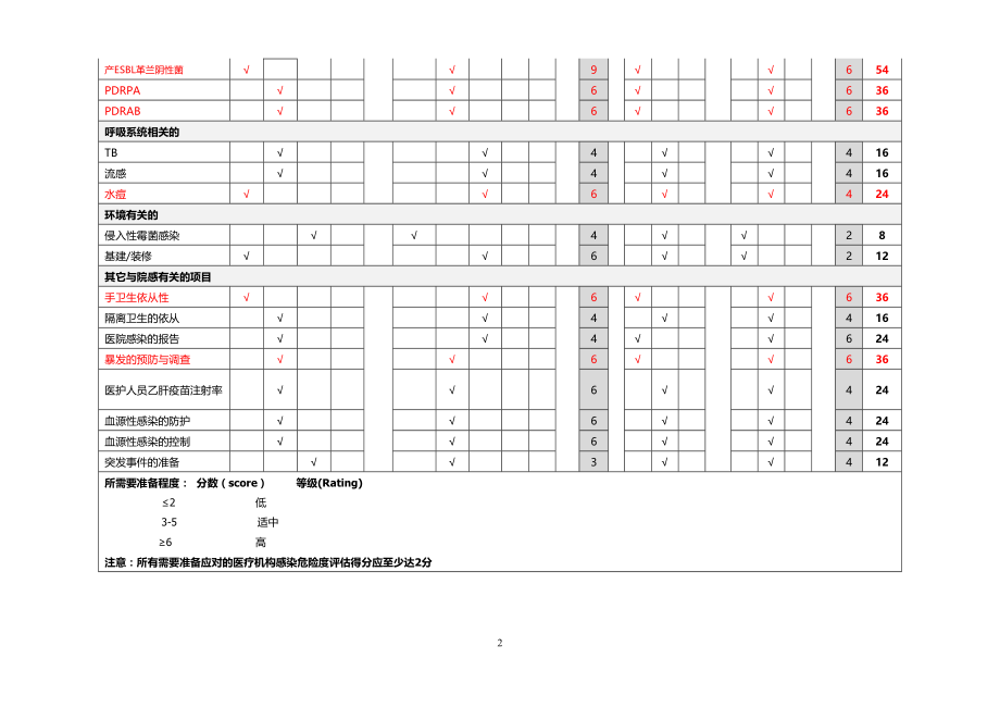 医学专题一医院感染风险评估表2.docx_第2页