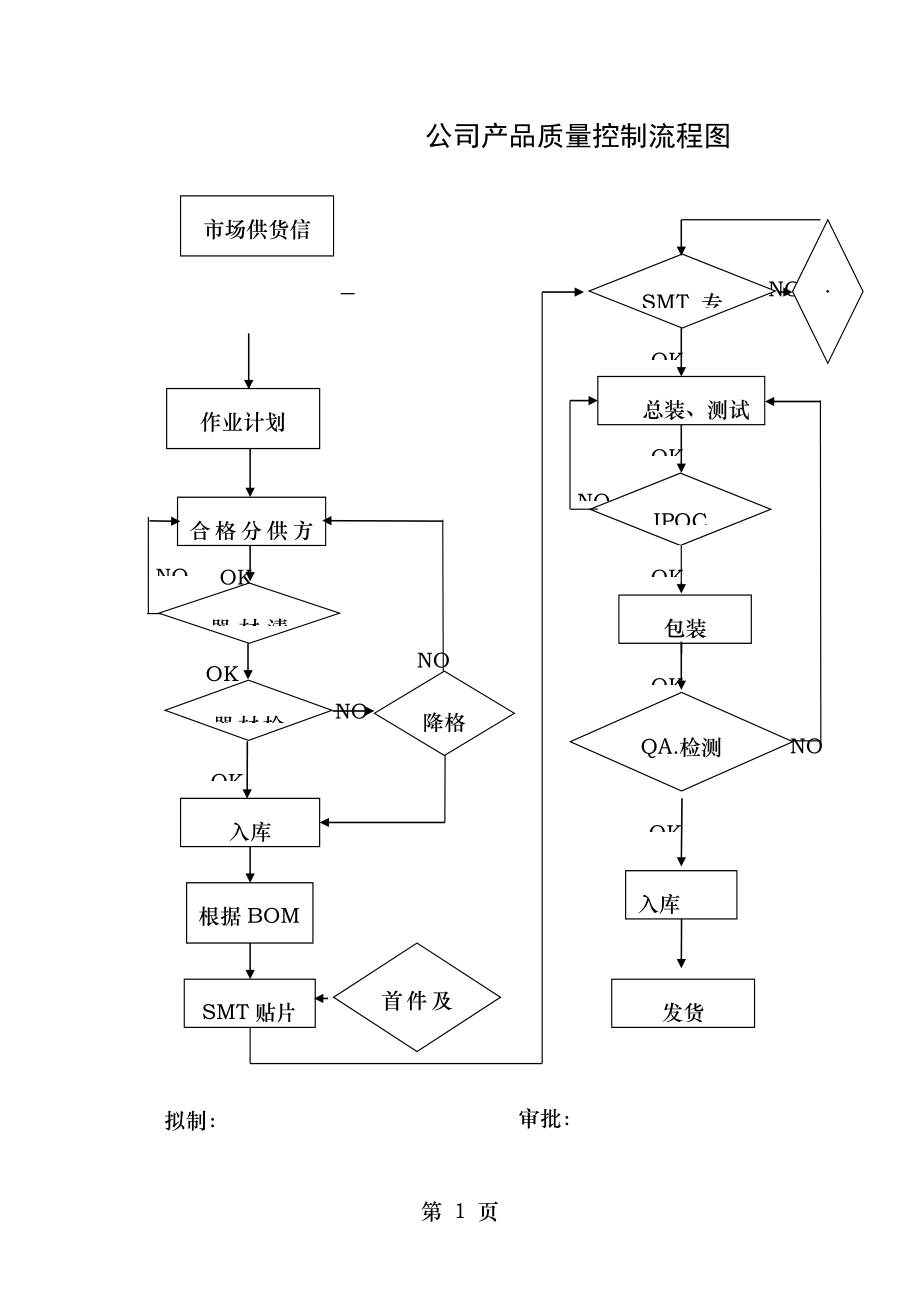 电子产品过程质量控制流程图.doc_第1页