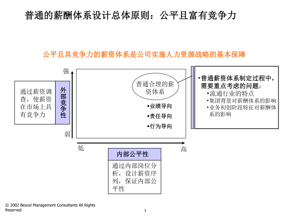 同业绩挂钩的薪酬体系-60页.pdf_第2页