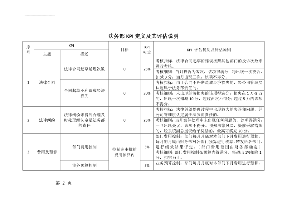 法务部绩效考核指标16281(3页).doc_第2页