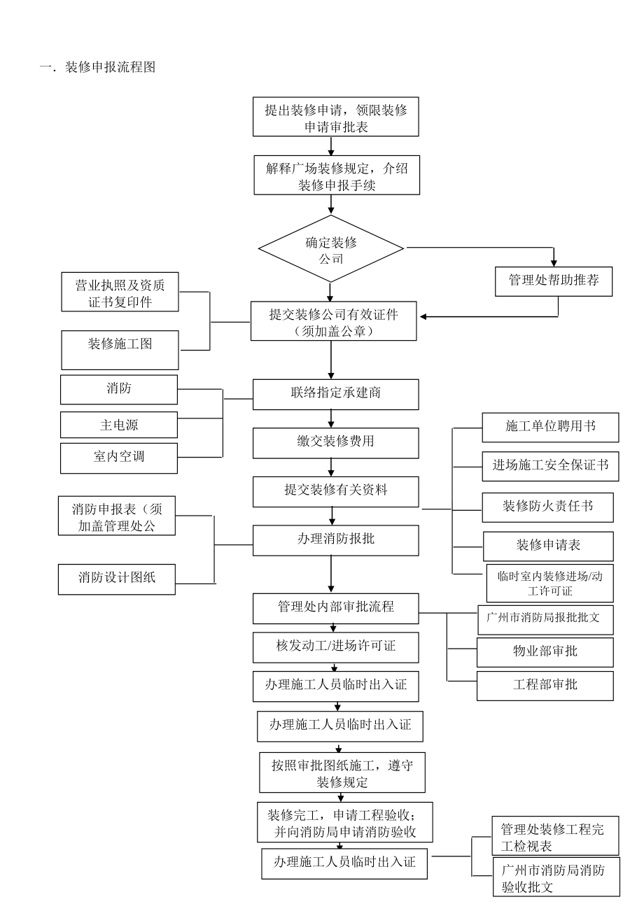 装修申报流程图及制度.doc_第1页