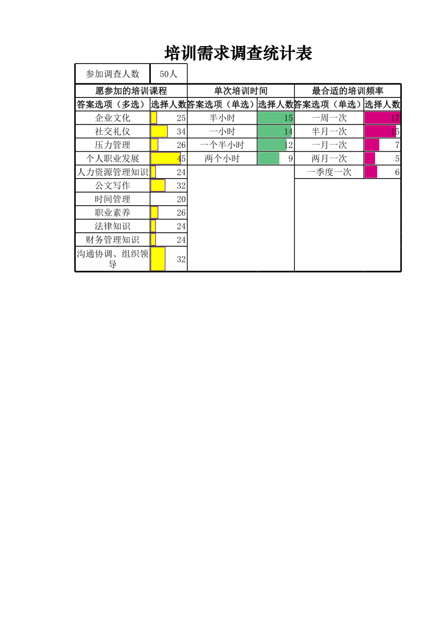 人力资源部HR人事表格培训需求调查统计表.xlsx_第1页