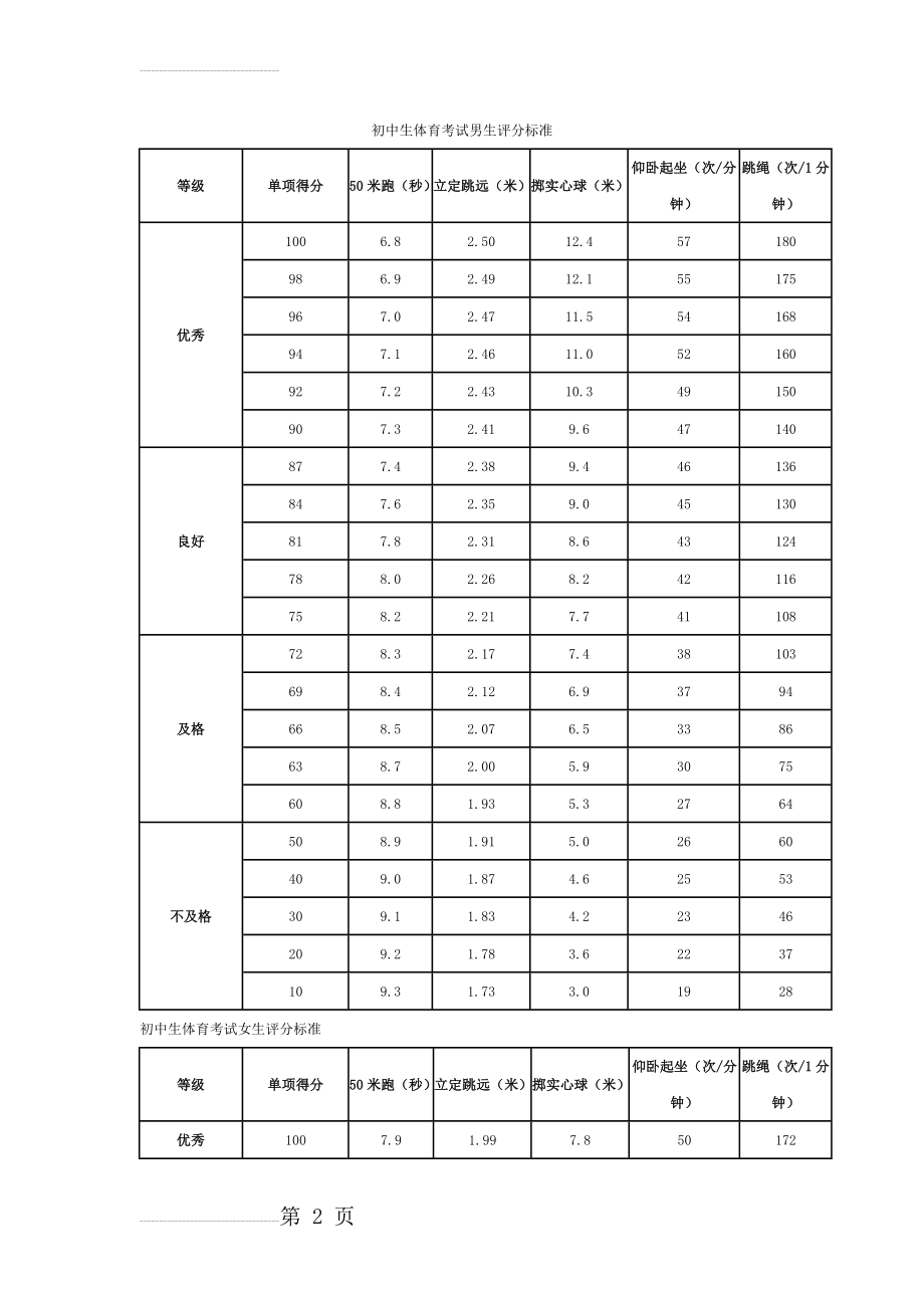 初中生体育考试评分标准(3页).doc_第2页