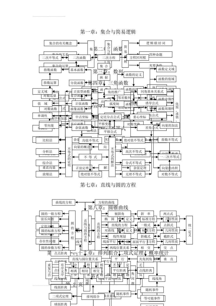 高中数学知识结构图(3页).doc_第2页