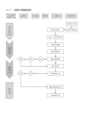 外资企业精细化管理-采购流程图.doc