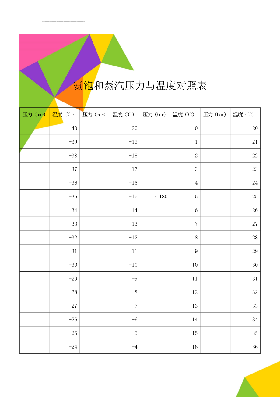 氨饱和蒸汽压力与温度对照表(2页).doc_第1页