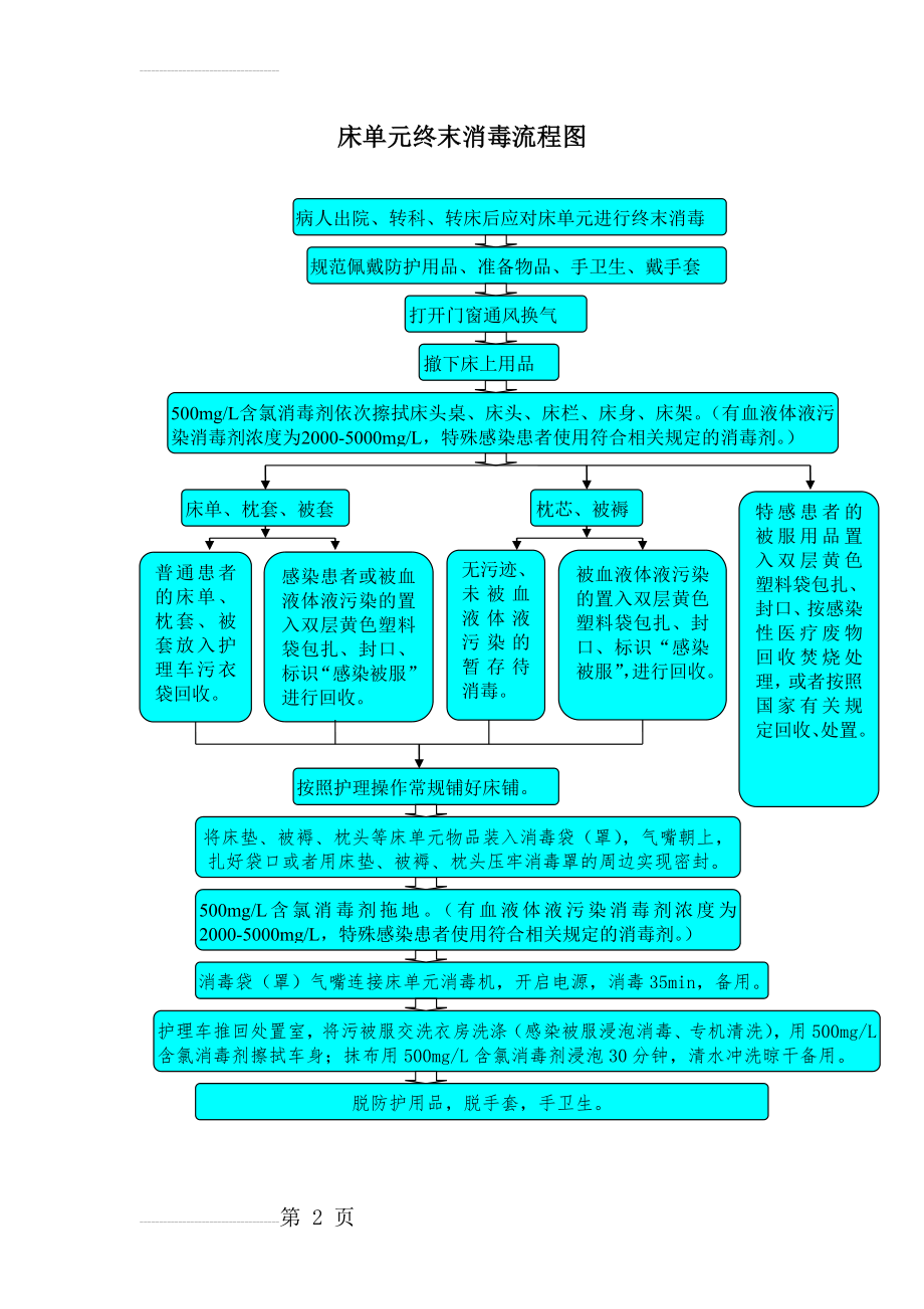 流程-床单元终末消毒(2页).doc_第2页