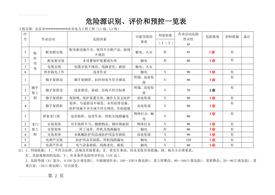 危害辨识与风险评价结果一览表(7页).doc_第2页