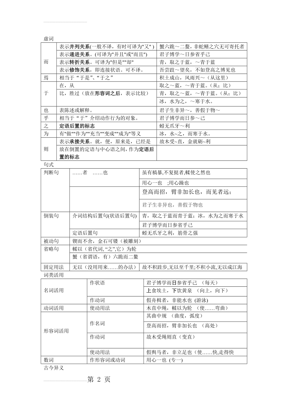 劝学(文言虚词 古今异义 词类活用 句式 一词多义)(3页).doc_第2页