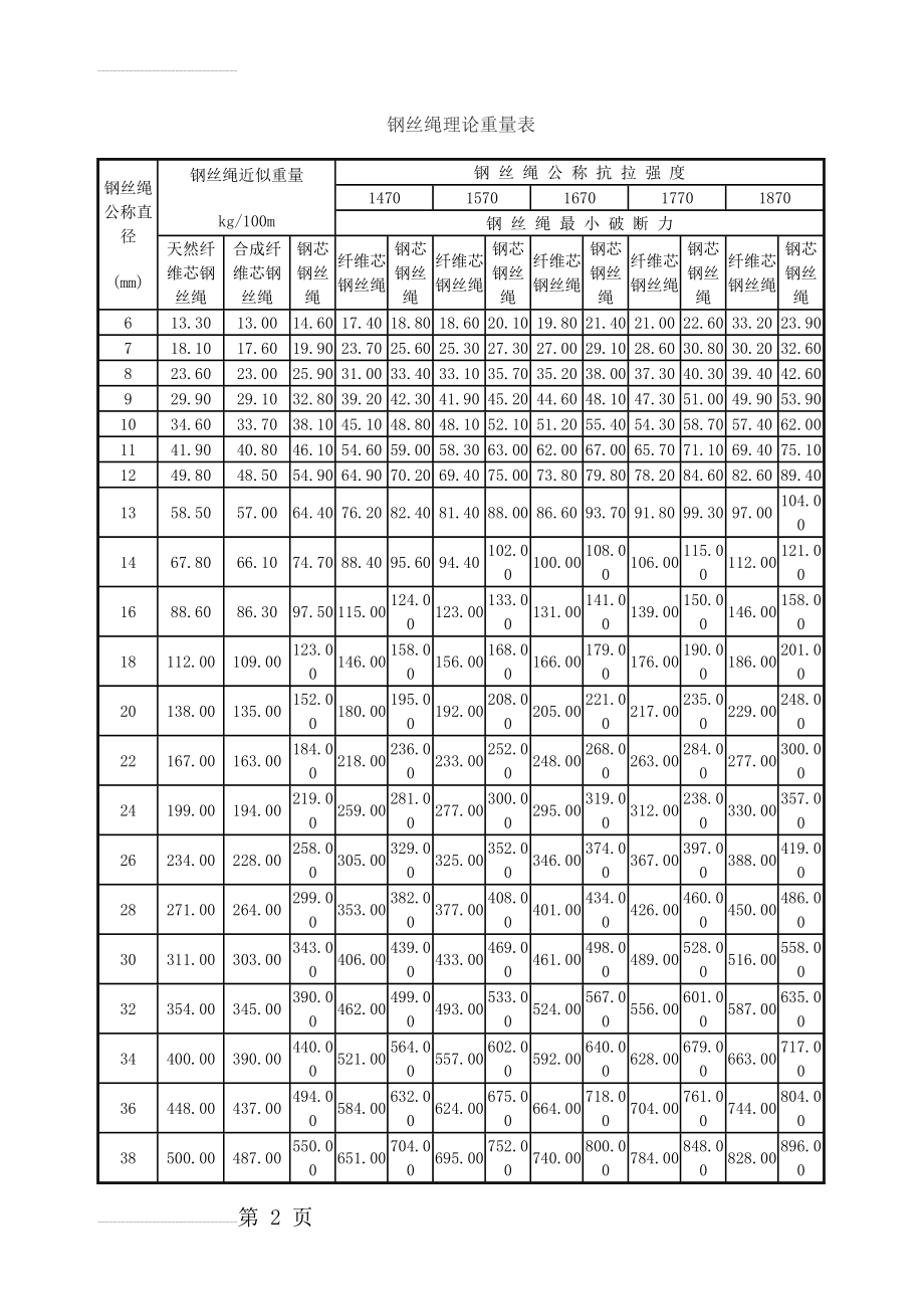 国标钢丝绳理论重量表(3页).doc_第2页