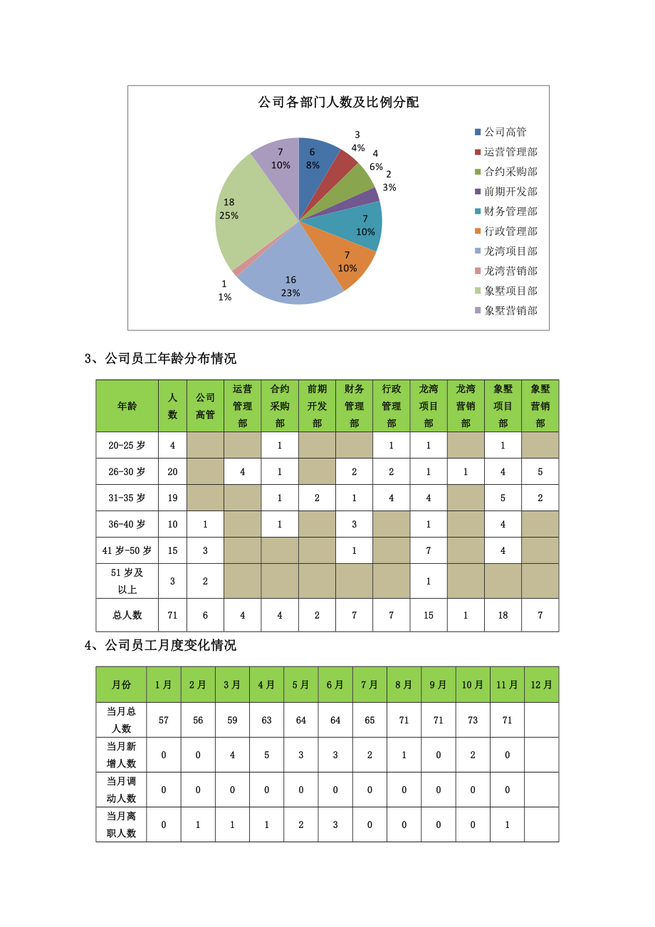 人力资源部2011年度工作总结及2012年工作计划(Word版).doc_第2页