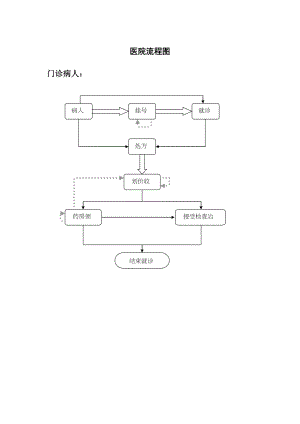 医学专题一医院流程图.docx