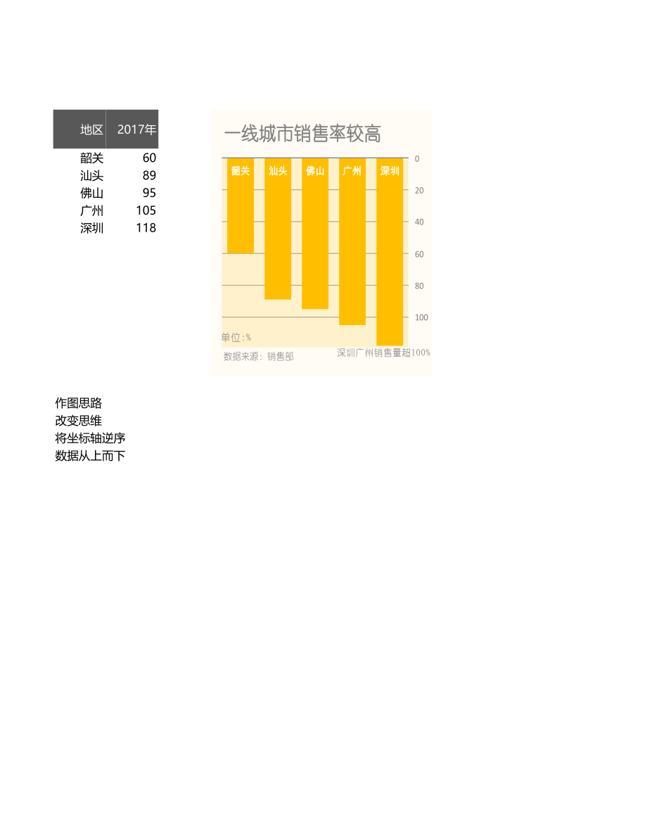 Excel表格模板可视化表格编号 (21)逆序柱形图.xlsx_第1页