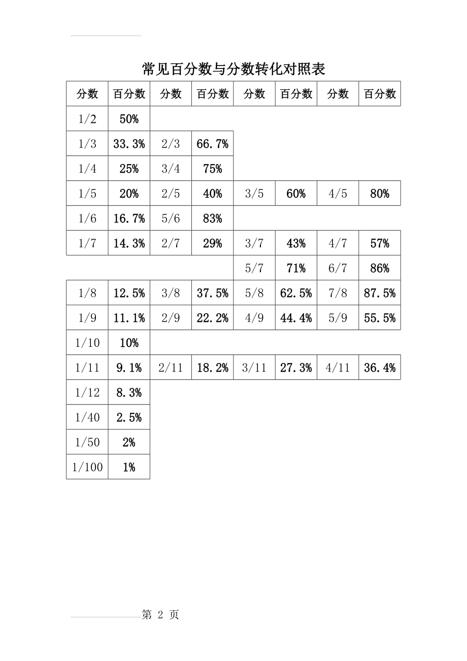 常见百分数与分数转化对照表(2页).doc_第2页