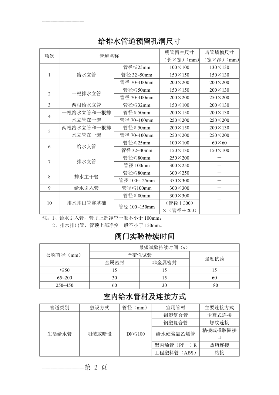 给排水管道预留孔洞尺寸(7页).doc_第2页