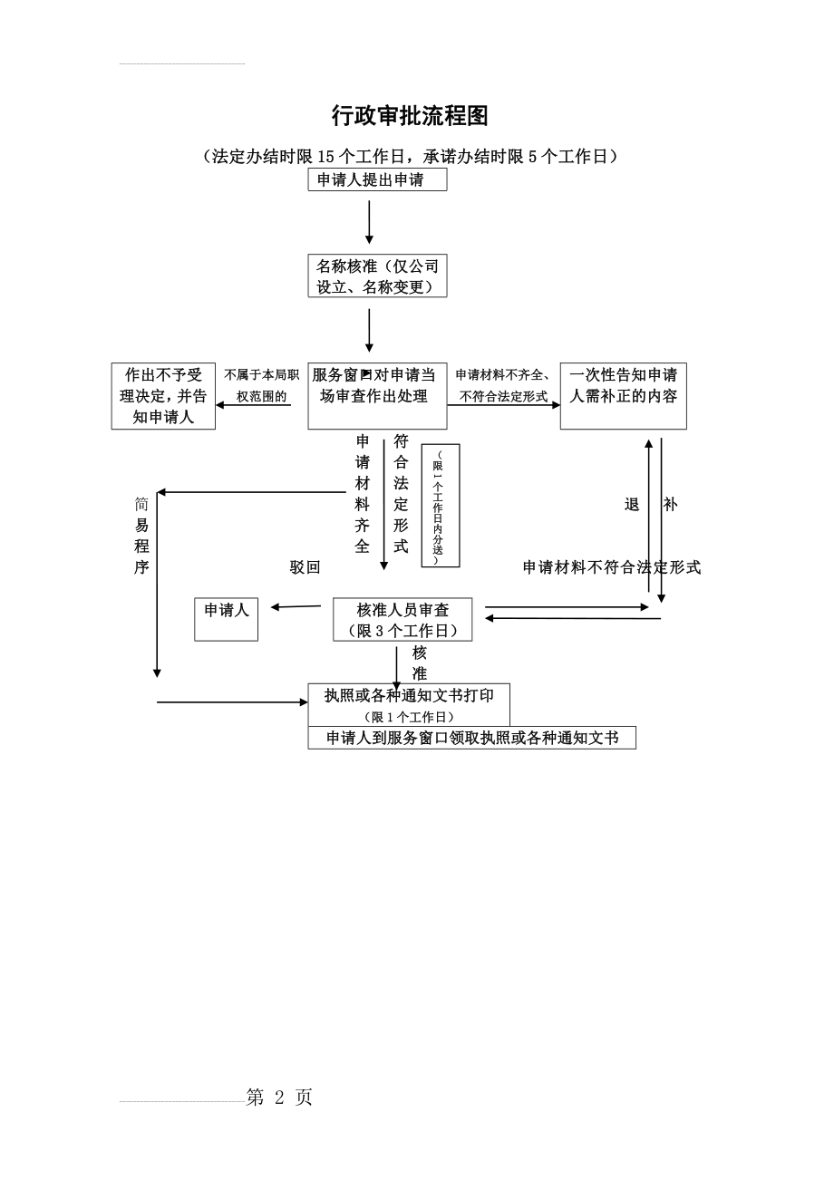 行政审批流程图(13页).doc_第2页