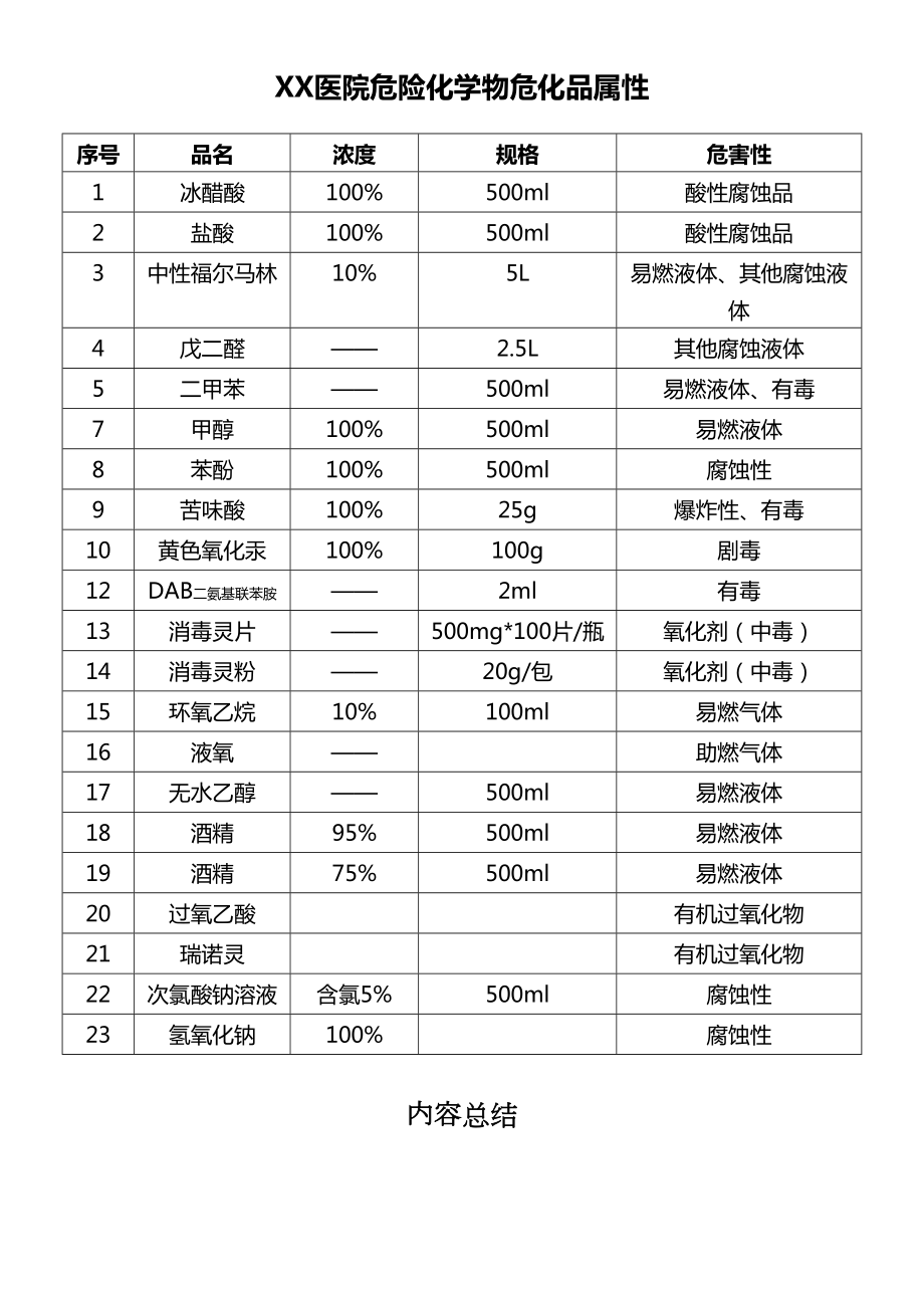 医学专题一医院常见危化品属性.docx_第1页