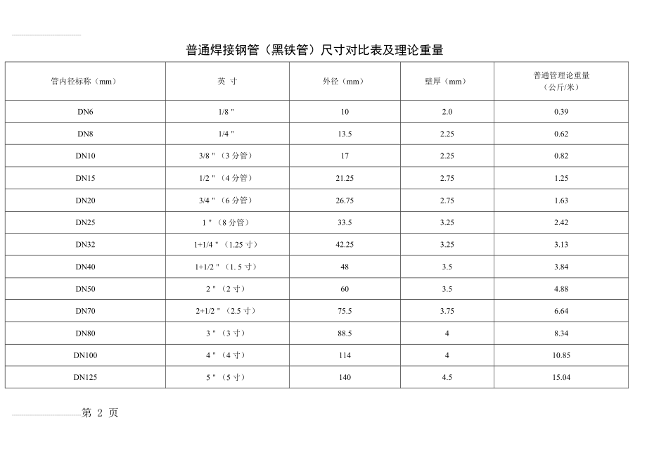 普通焊接钢管(黑铁管)尺寸对比表及理论重量(3页).doc_第2页