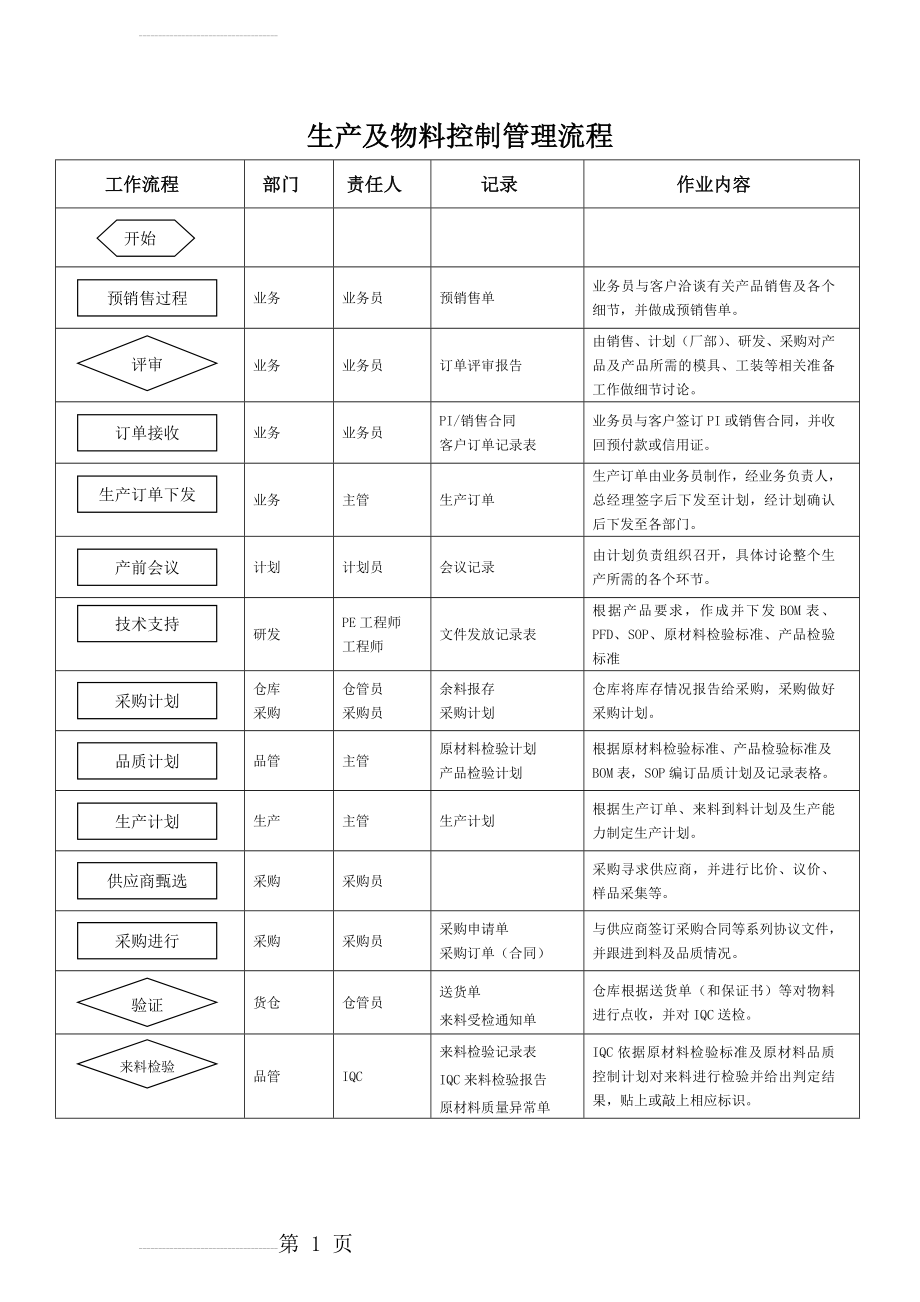 生产和物料控制管理流程(4页).doc_第2页