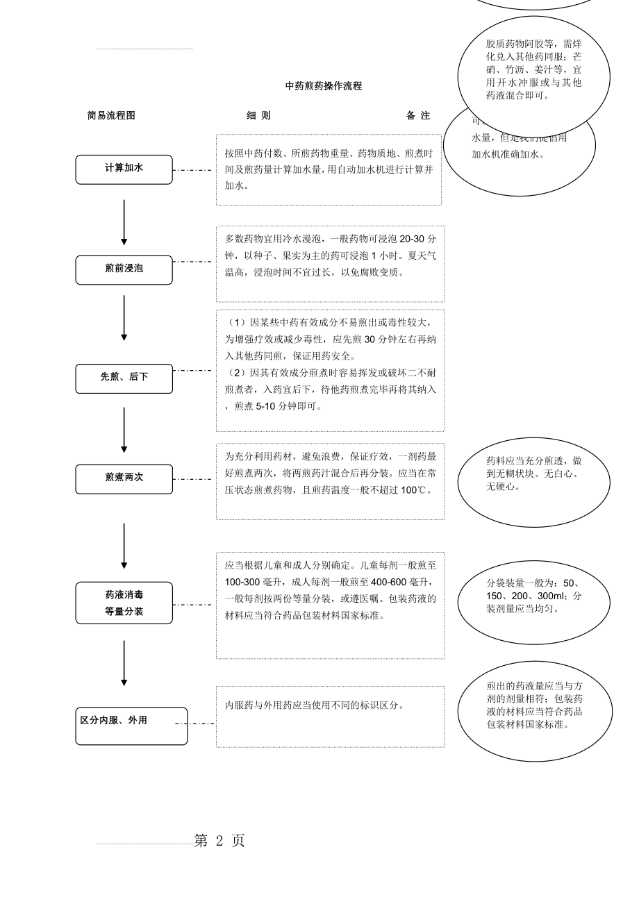 中药煎药操作流程(2页).doc_第2页