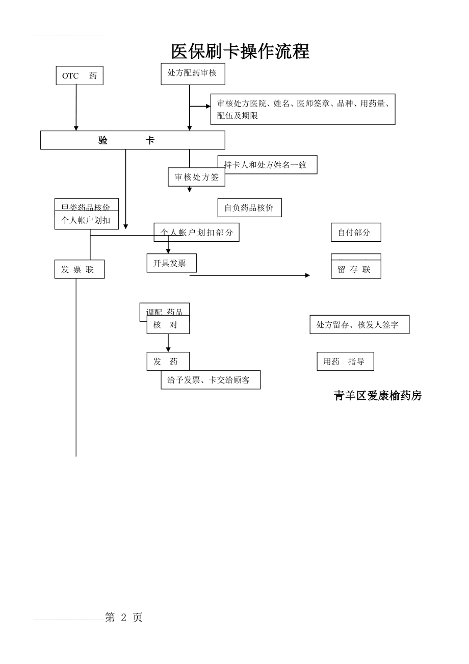 医保刷卡操作流程图(2页).doc_第2页