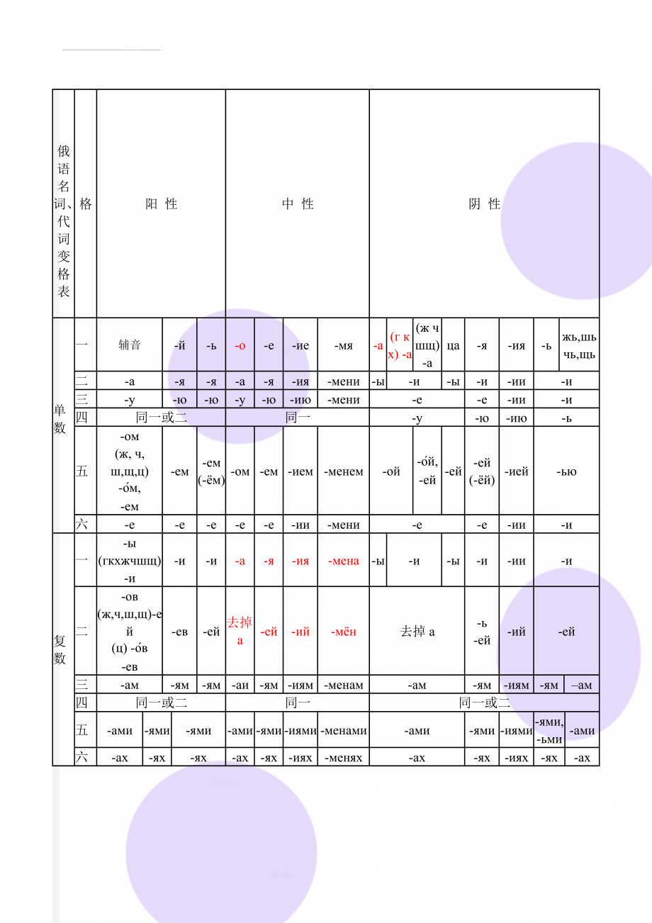 俄语名词、代词变格表(4页).doc_第1页