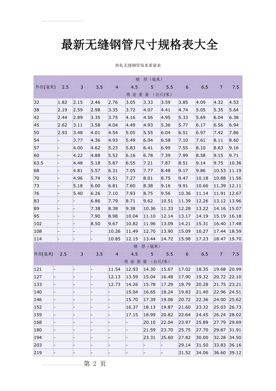 无缝钢管尺寸重量规格表00159(13页).doc_第2页