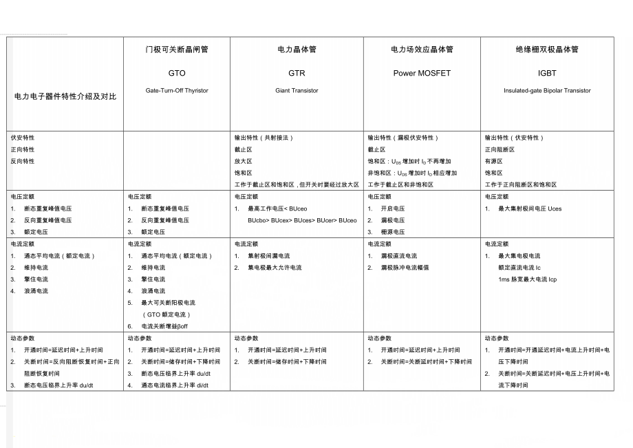 电力电子器件特性介绍及对比(4页).doc_第1页