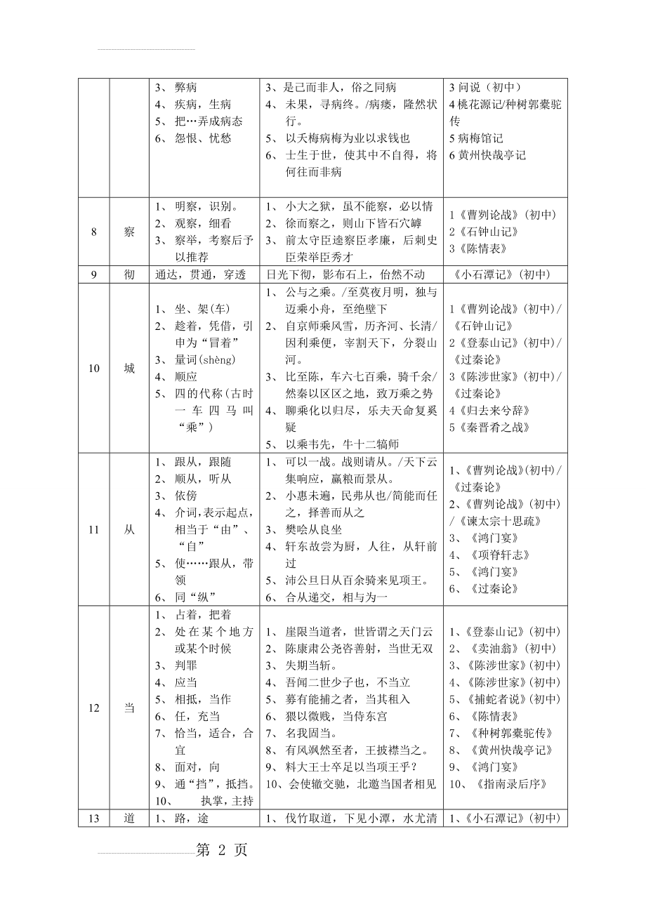 初中语文140个常见文言实词解释及例句(30页).doc_第2页