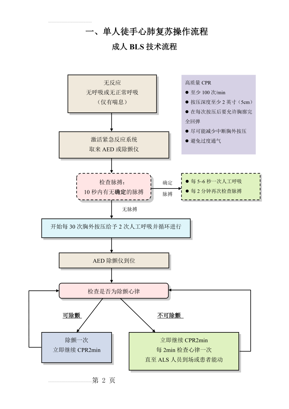 急救技术操作流程图(12页).doc_第2页