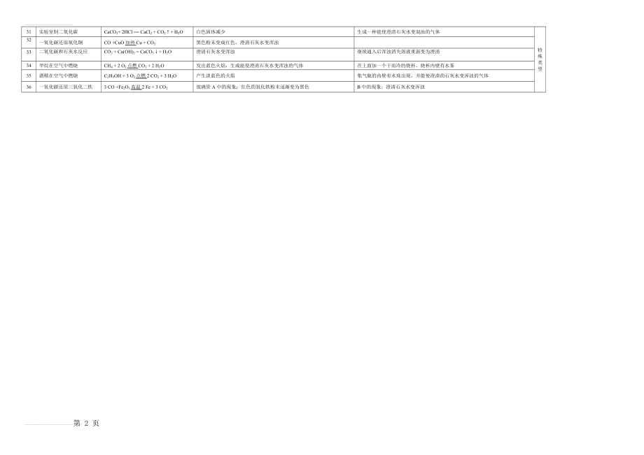 人教版九年级上册化学化学方程式及知识点汇总(4页).doc_第2页