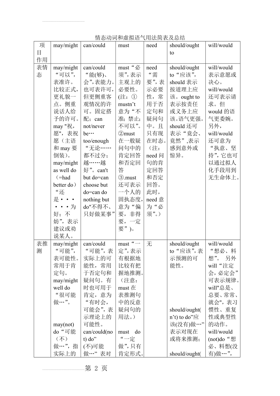 情态动词和虚拟语气用法简表及总结(7页).doc_第2页