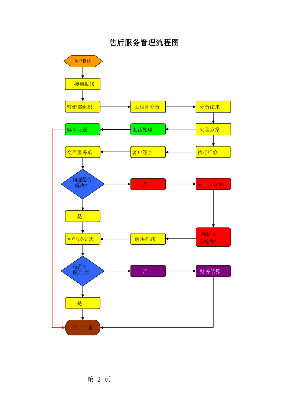 售后服务管理流程图(2页).doc_第2页