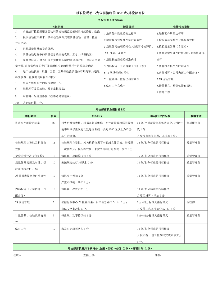 质量部各岗位考核指标.doc_第1页