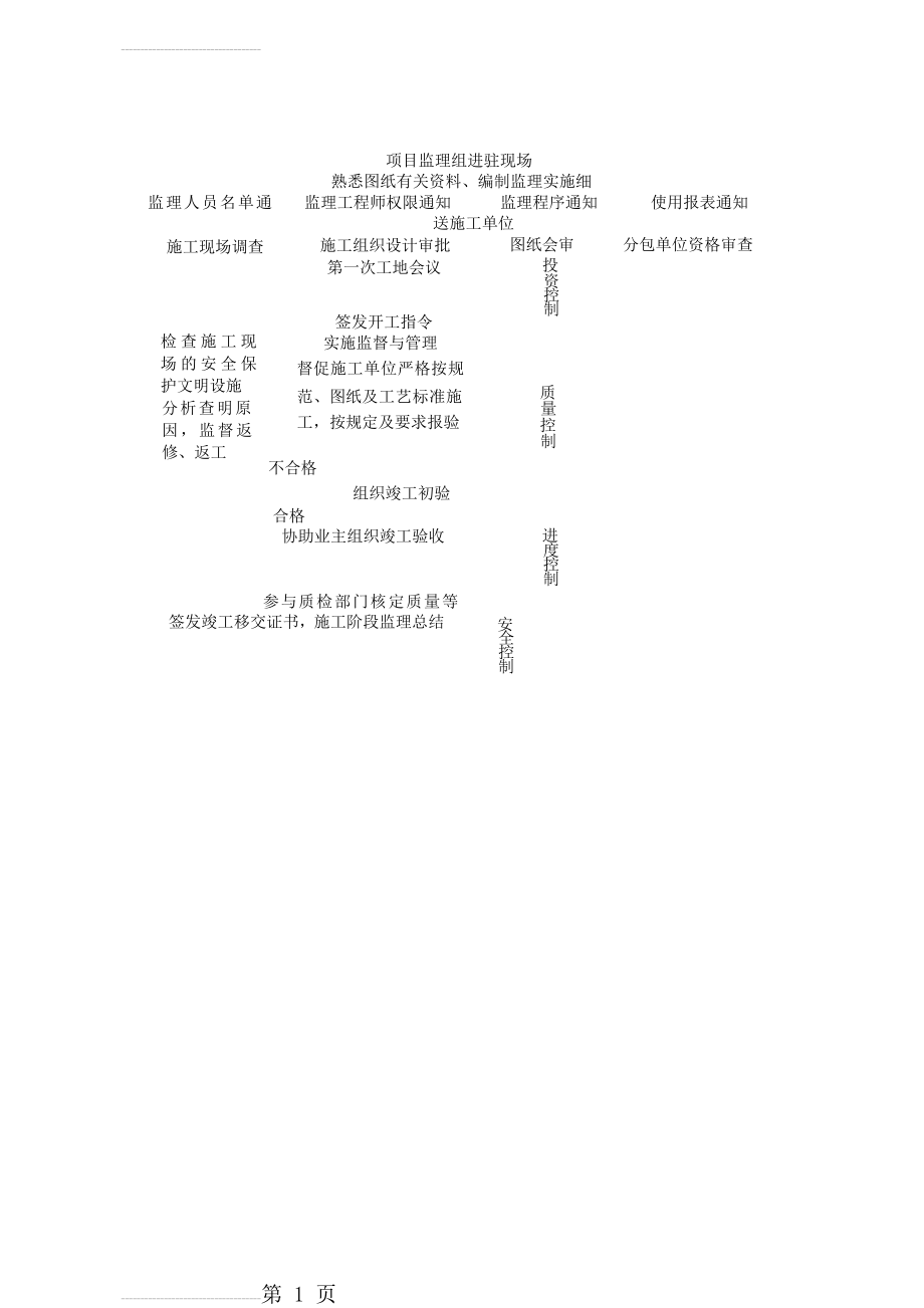 监理工作流程图(全套)(77页).doc_第2页