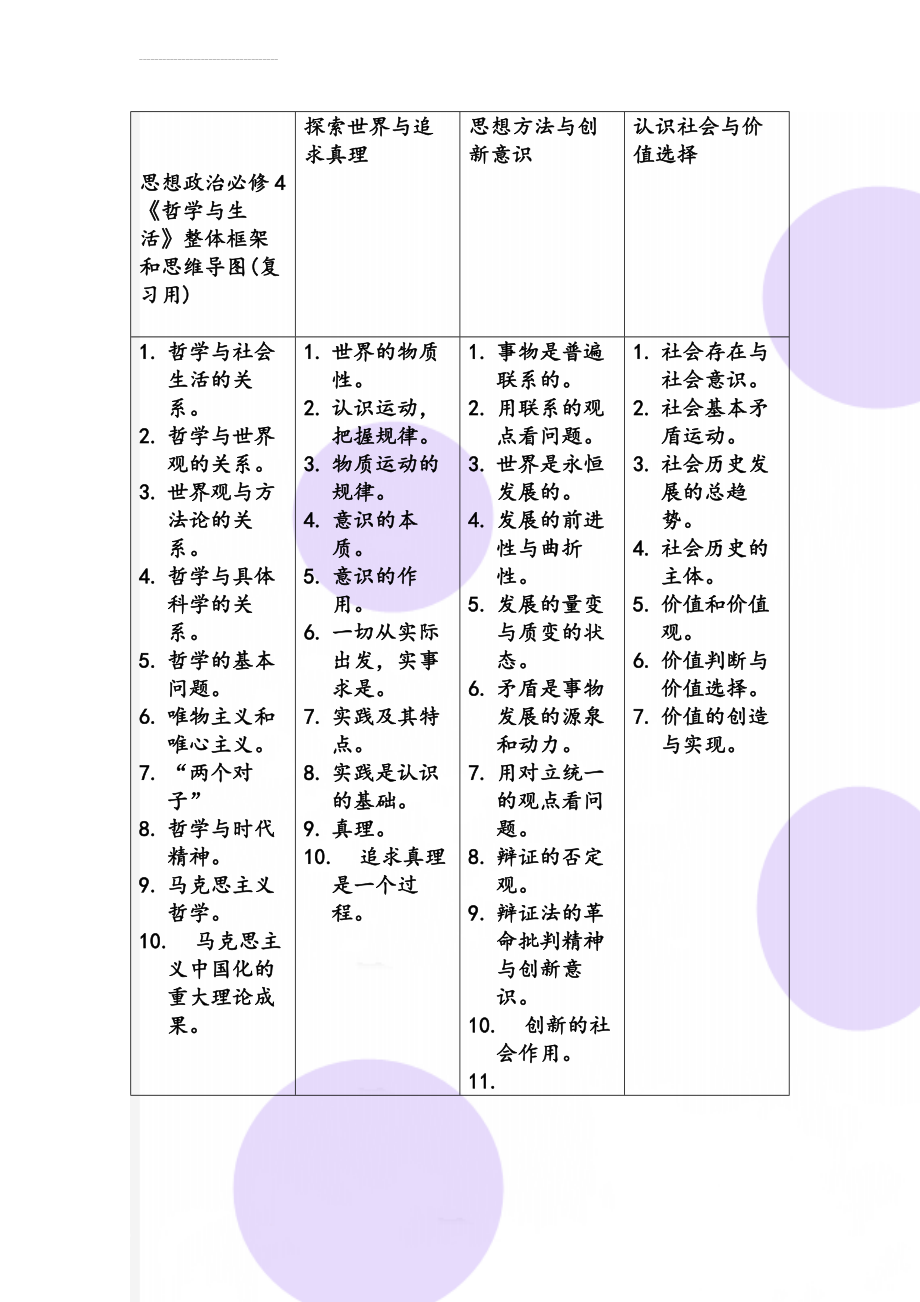 思想政治必修4《哲学与生活》整体框架和思维导图(复习用)(2页).doc_第1页